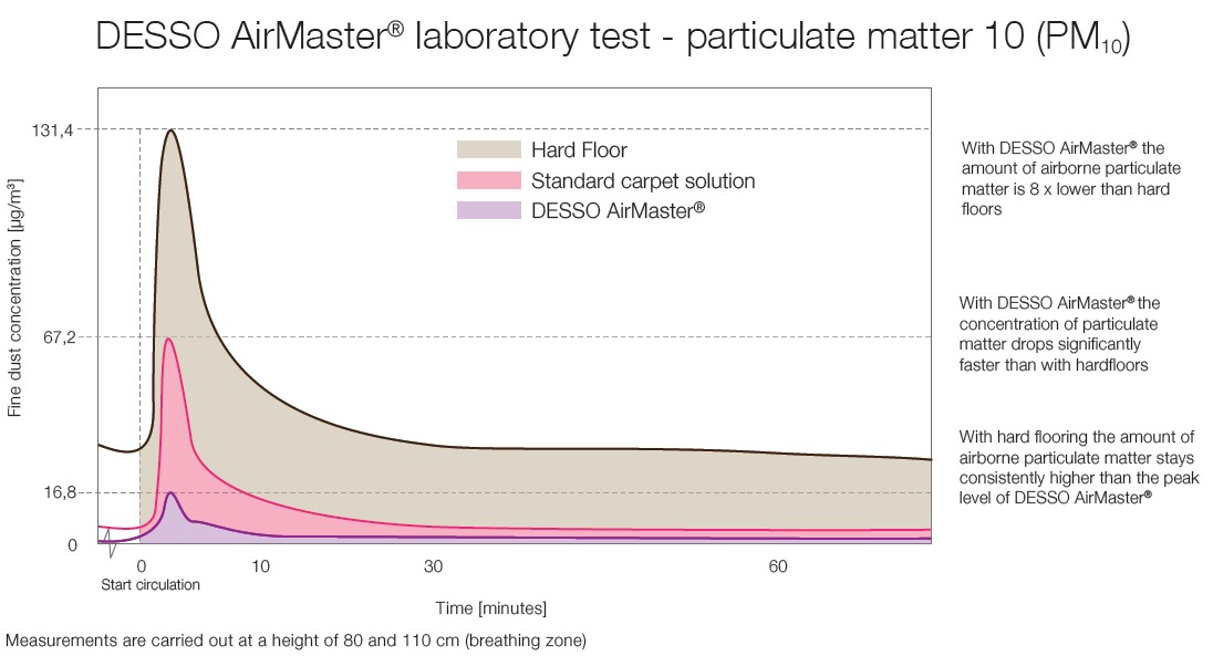 AirMaster outperfroms hard floors and standard carpets in trapping and reatining fine dust particles