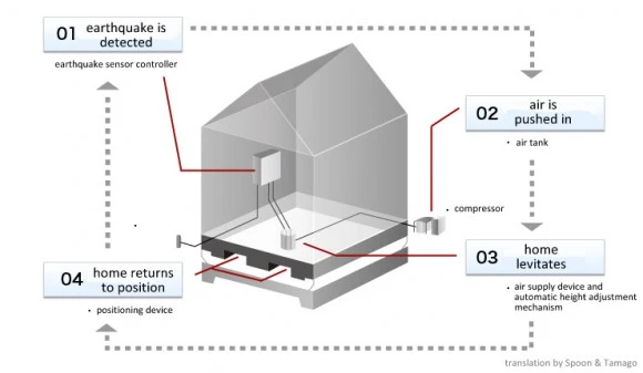 Air Danshin's seismic isolation system airlifts homes to protect them during earthquakes