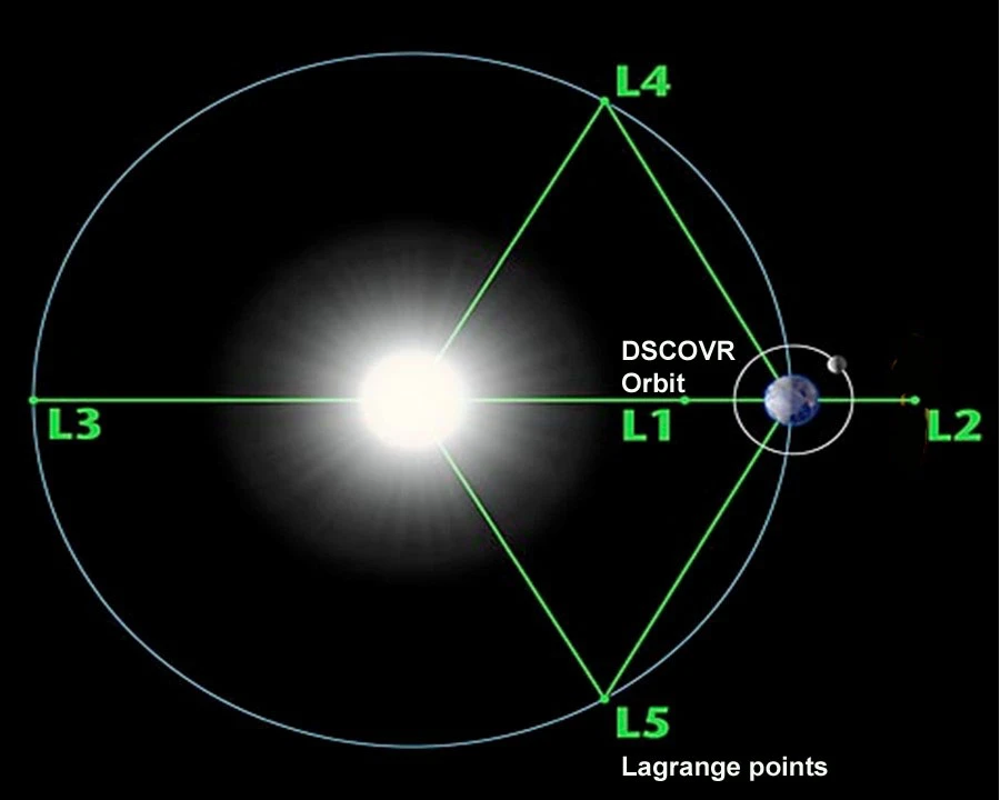 Diagram of the Lagrange points (Image: NASA / WMAP Science Team)