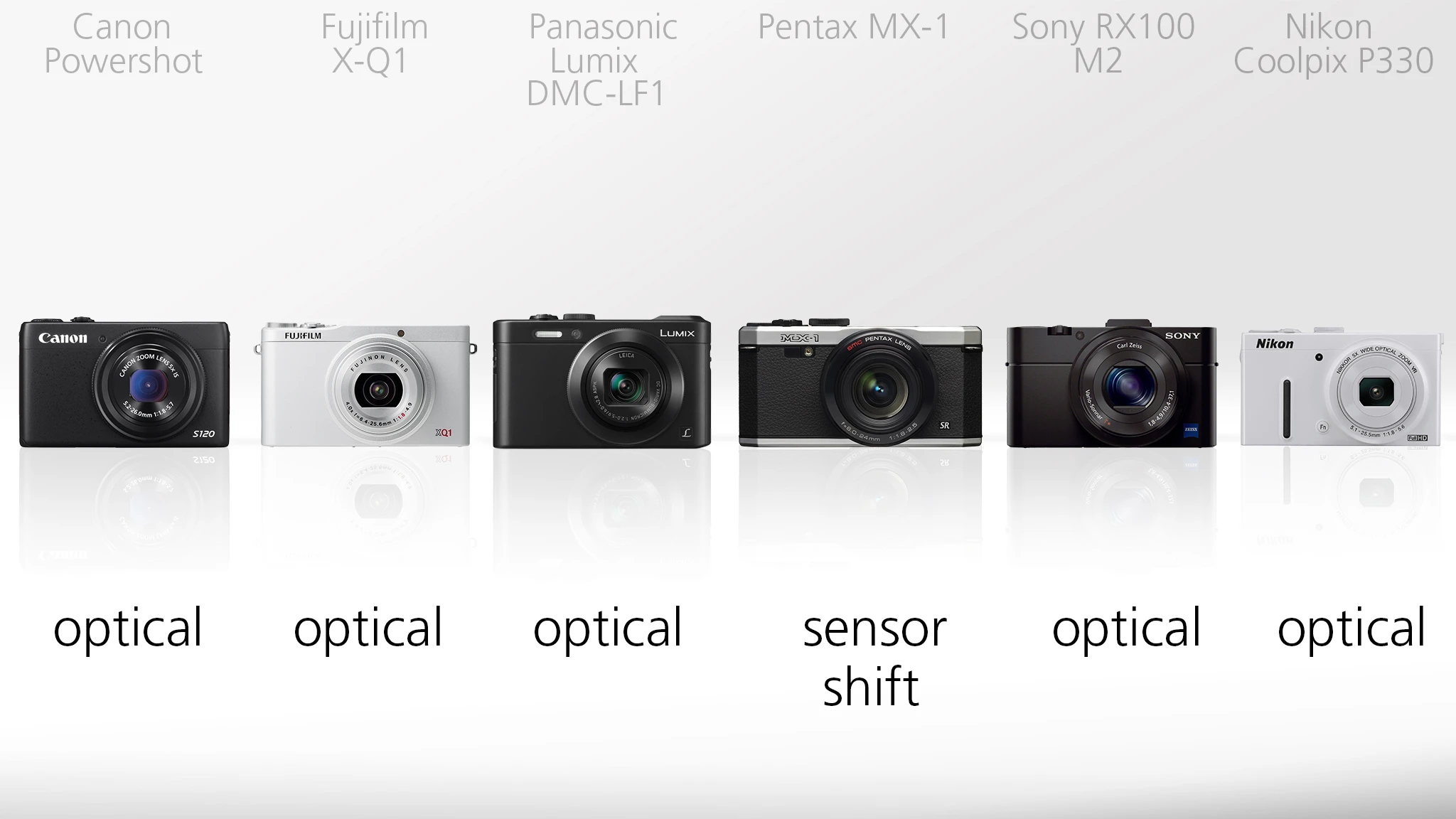 The Pentax MX-1 takes a different approach to the other cameras in that it uses sensor-shift technology to reduce the wobbles as opposed to optical lens-shift stabilization