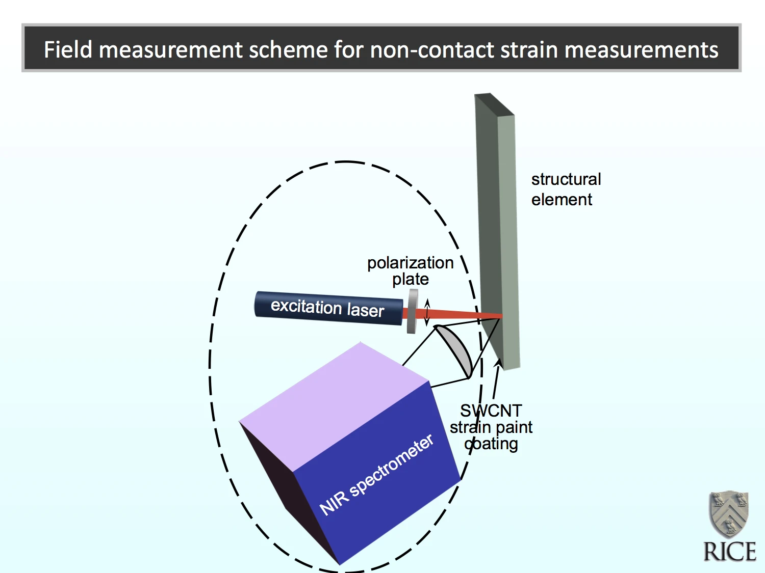 Polarized light from a laser and a near-infrared spectrometer could read levels of strain in a material coated with nanotube-infused paint invented at Rice University (Photo: Bruce Weisman/Rice University)