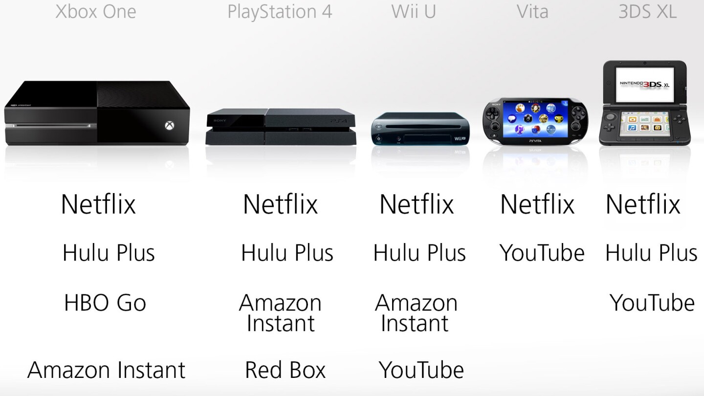 These will vary by region, but these are the top video streaming apps for each system in the US