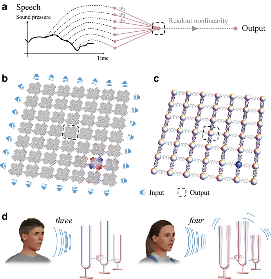 The vibrating plates of a metamaterial lattice connected by bars respond selectively to sound waves