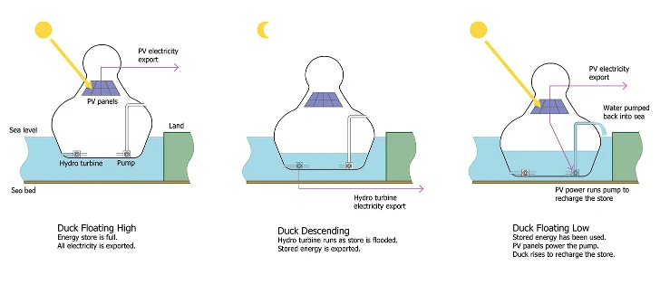 Hydro turbines take advantage of water pressure to provide stored energy to the grid after sunset and during the evening