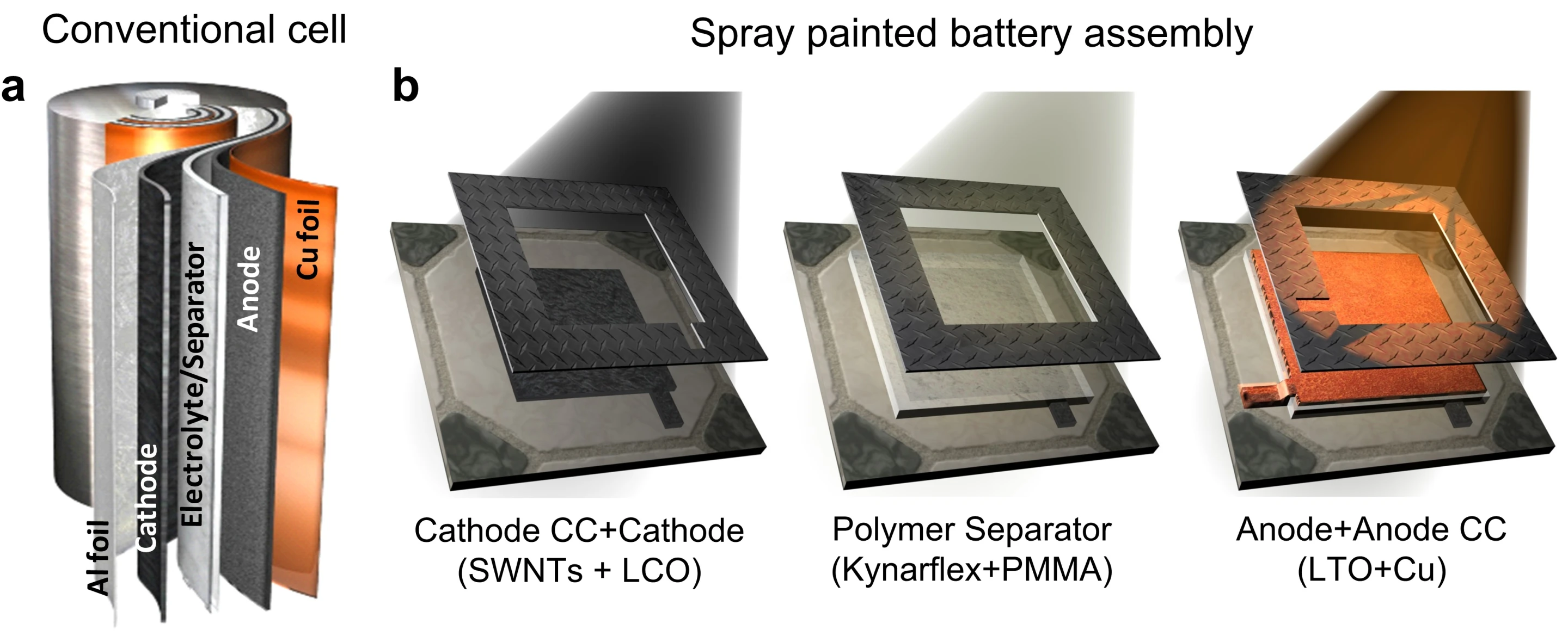Conventional lithium-ion batteries wrap active layers into a canister or other portable container, but Rice University researchers have found a way to paint those layers onto any surface (Photo: Neelam Singh/Rice University)