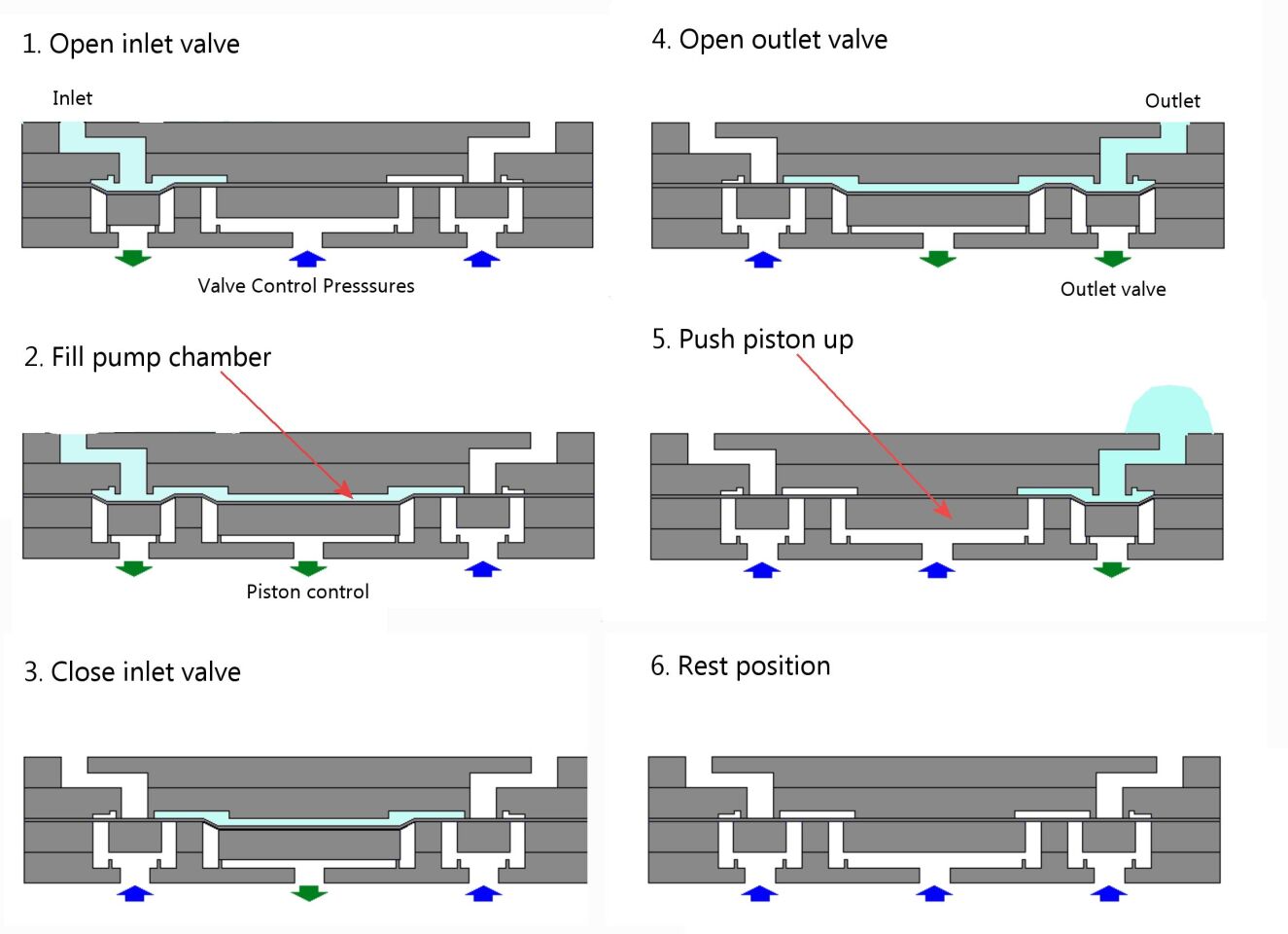 Six operational steps of the MIT microfabricated displacement pump (Image: B. Dodson)