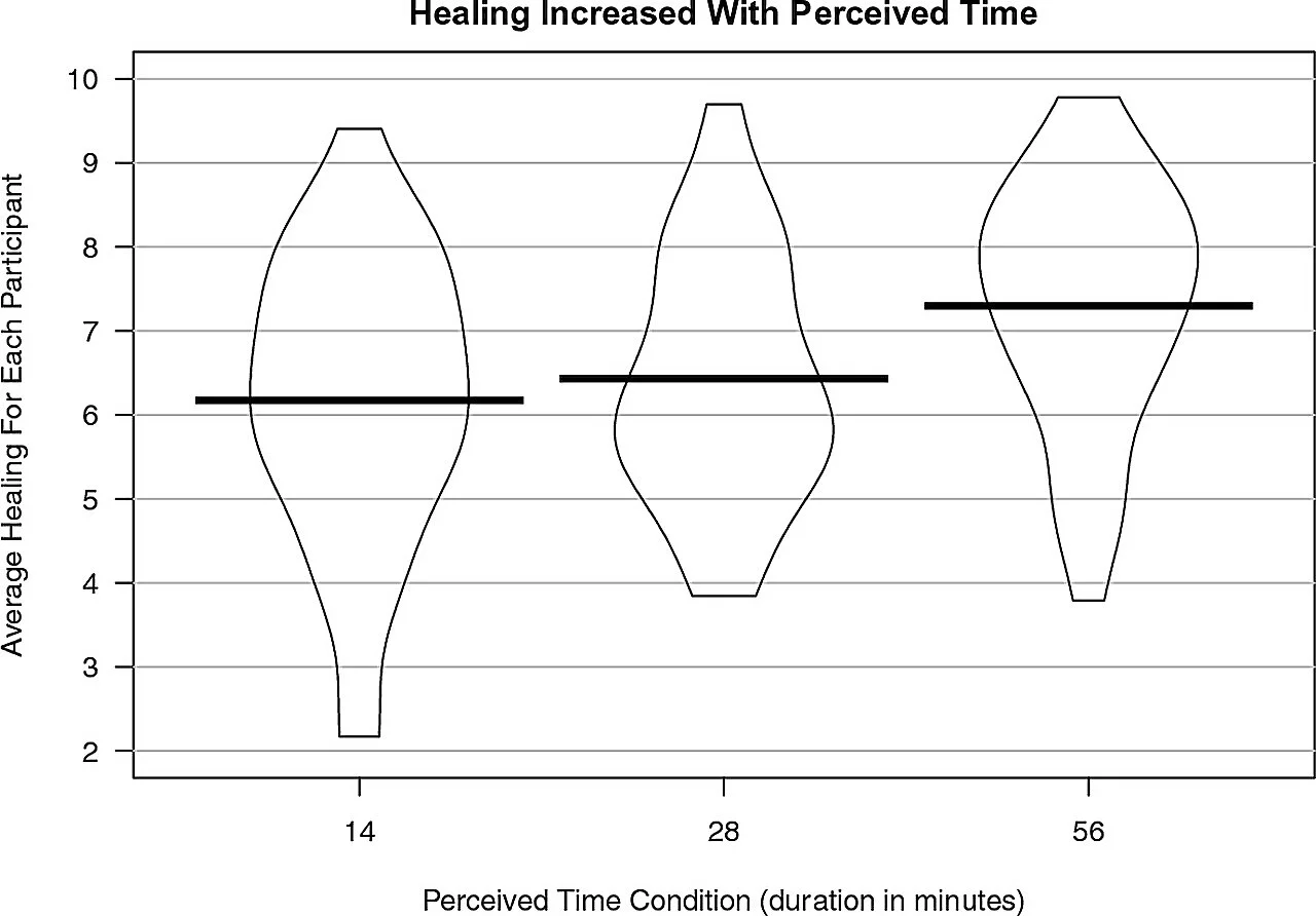 Those who believed more time had passed, reported a higher healing score