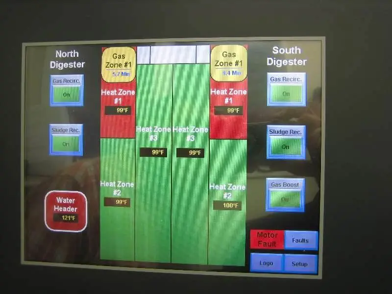 Plant is monitored and controlled on-site and remotely 24/7