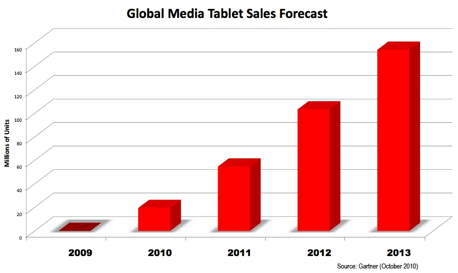 Gartner forecasts Media Tablet Market growth of more than 1000% in the next four years