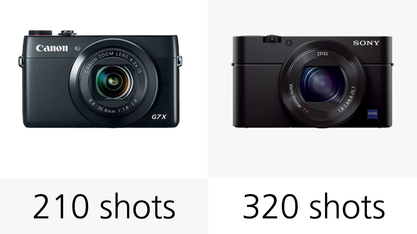 The battery in the Sony RX100 III will last for more shots than that in the Canon G7 X
