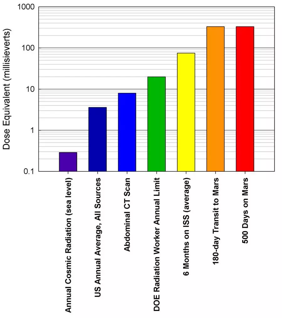 Radiation exposure comparisons with Mars trip calculation (Image: NASA/JPL-Caltech/SwRI)