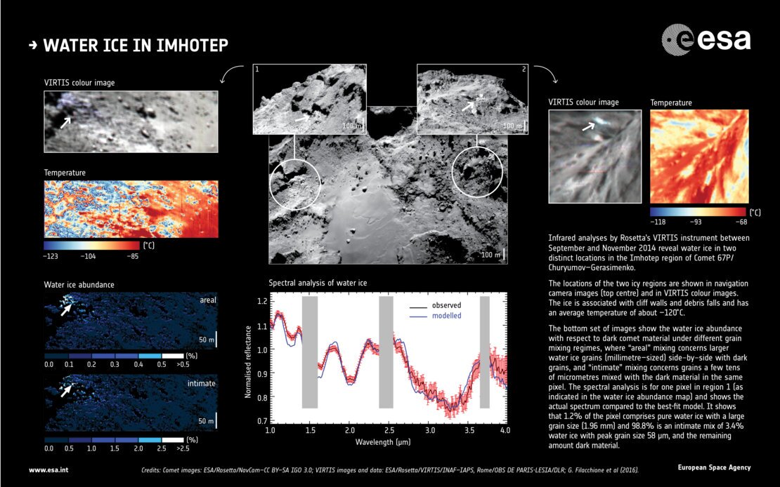 ESA graphic detailing the presence of water ice present in the Imhotep region of 67P
