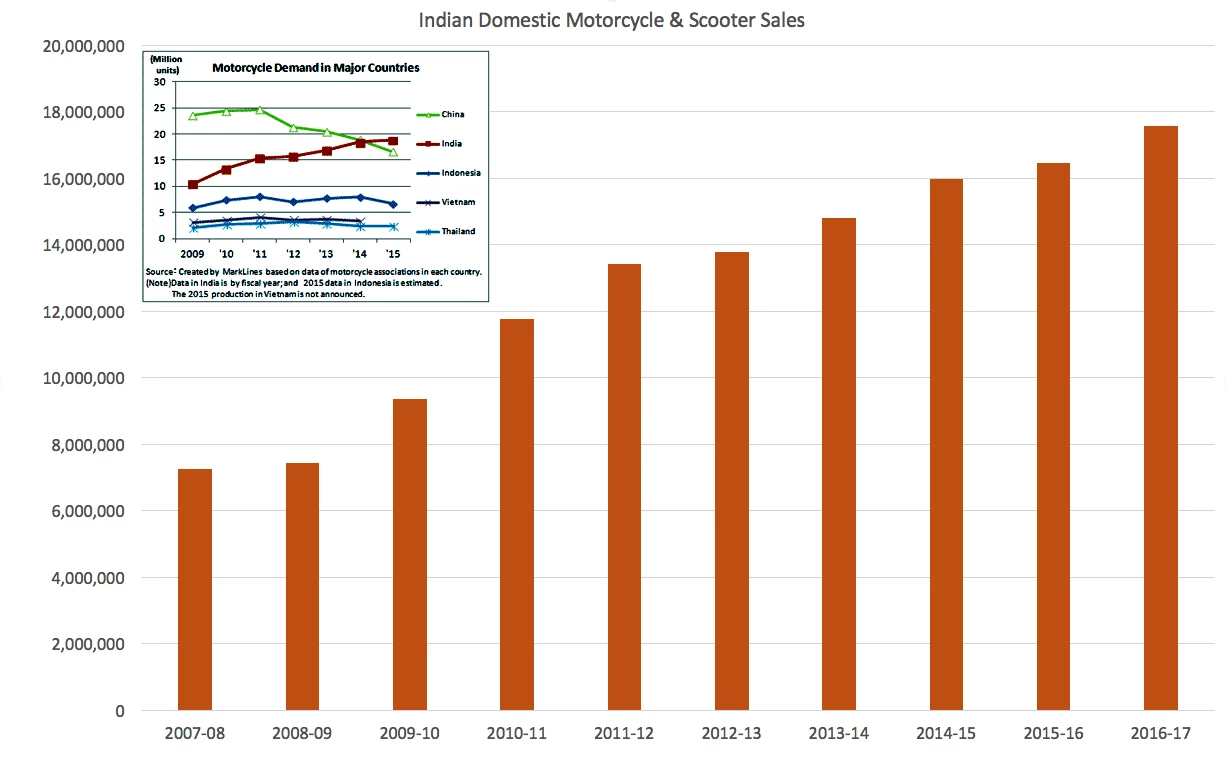 Main chart shows Indian Domestic Motorcycle & Scooter Sales from 2007-08 to 2016-17 sourced from SIAM (Society of Indian Automotive Manufacturers). The inset chart is sourced from Marklines report entitled Global market for motorcycles: India leads global production and sales, dated August 9, 2016 and shows India overtaking China in global sales.