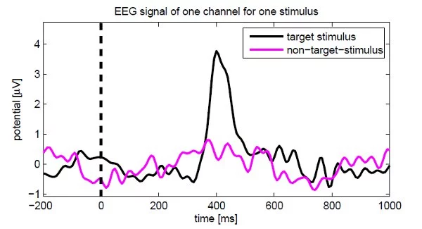 This graph shows the P300 signal that results from a target stimulus verses the signal from a non target stimulus (Image: Martinovic et al.)
