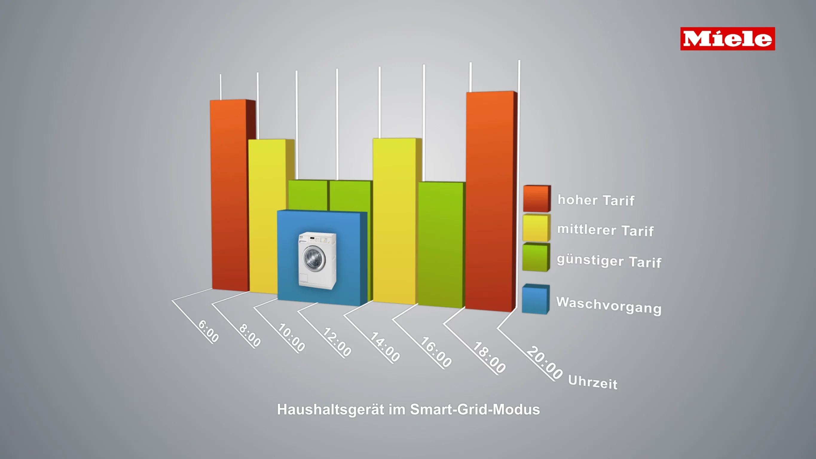 Miele's smart grid ready appliances can be programmed to run when electricity is cheapest