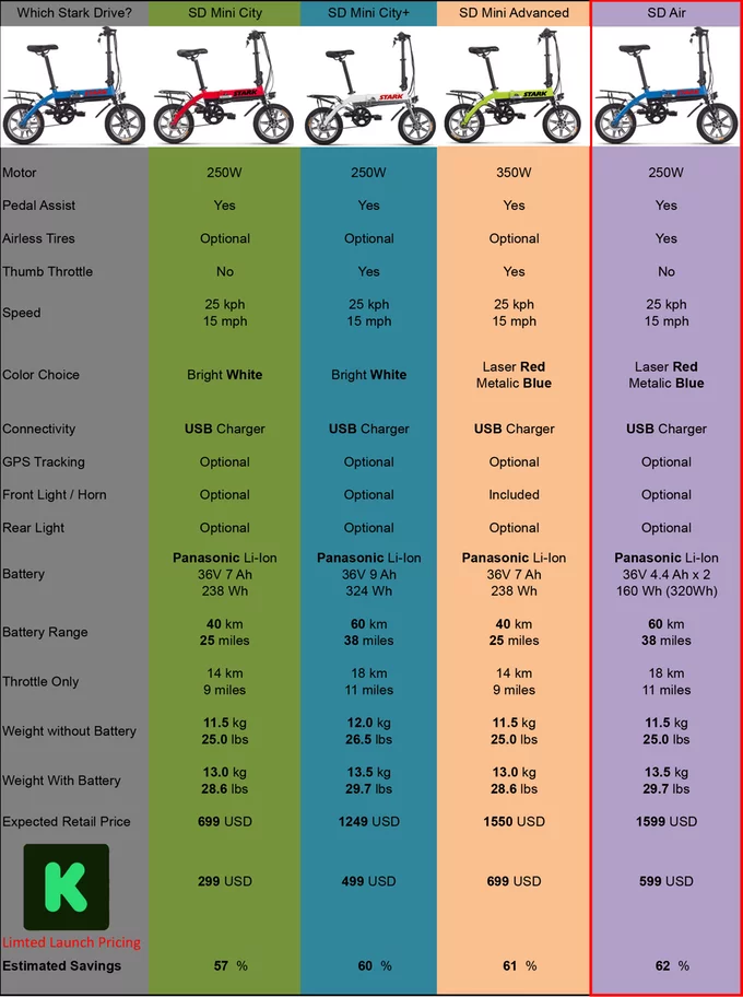 Four Stark Drive Mini models are being offered through Kickstarter