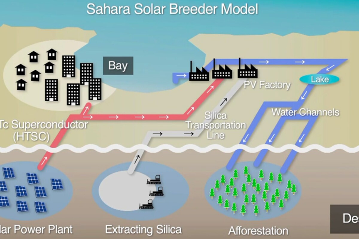Possible model of the Sahara Solar Breeder Project