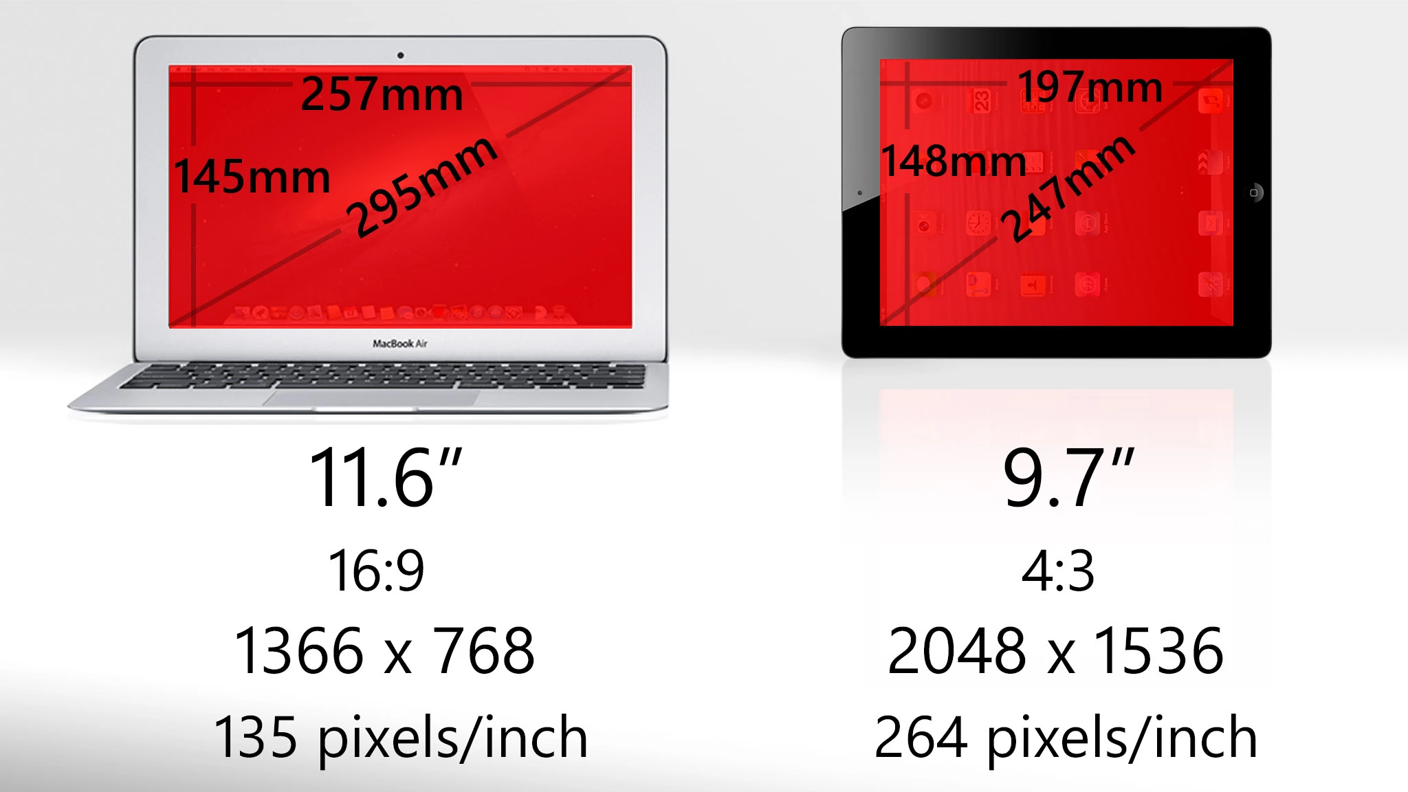 The MacBook's display is bigger, but the iPad's is much sharper