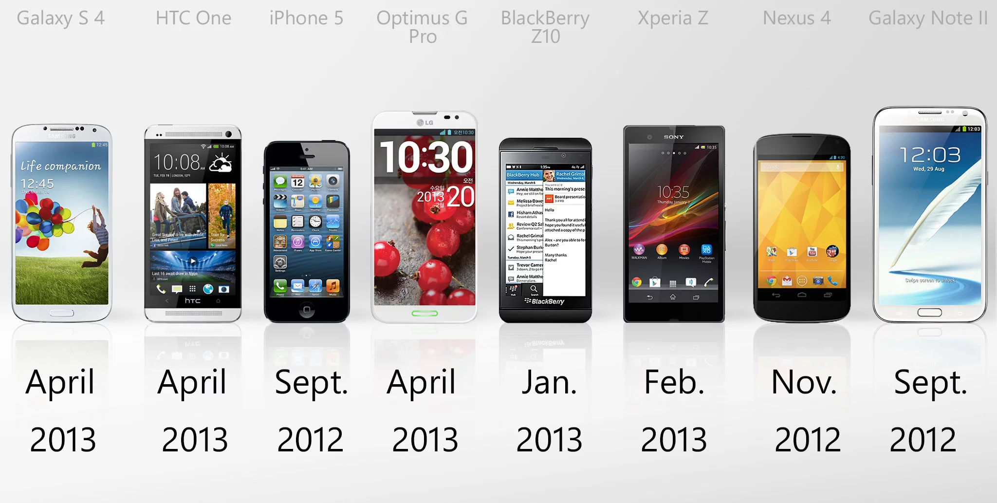 These are the dates that each phone originally released