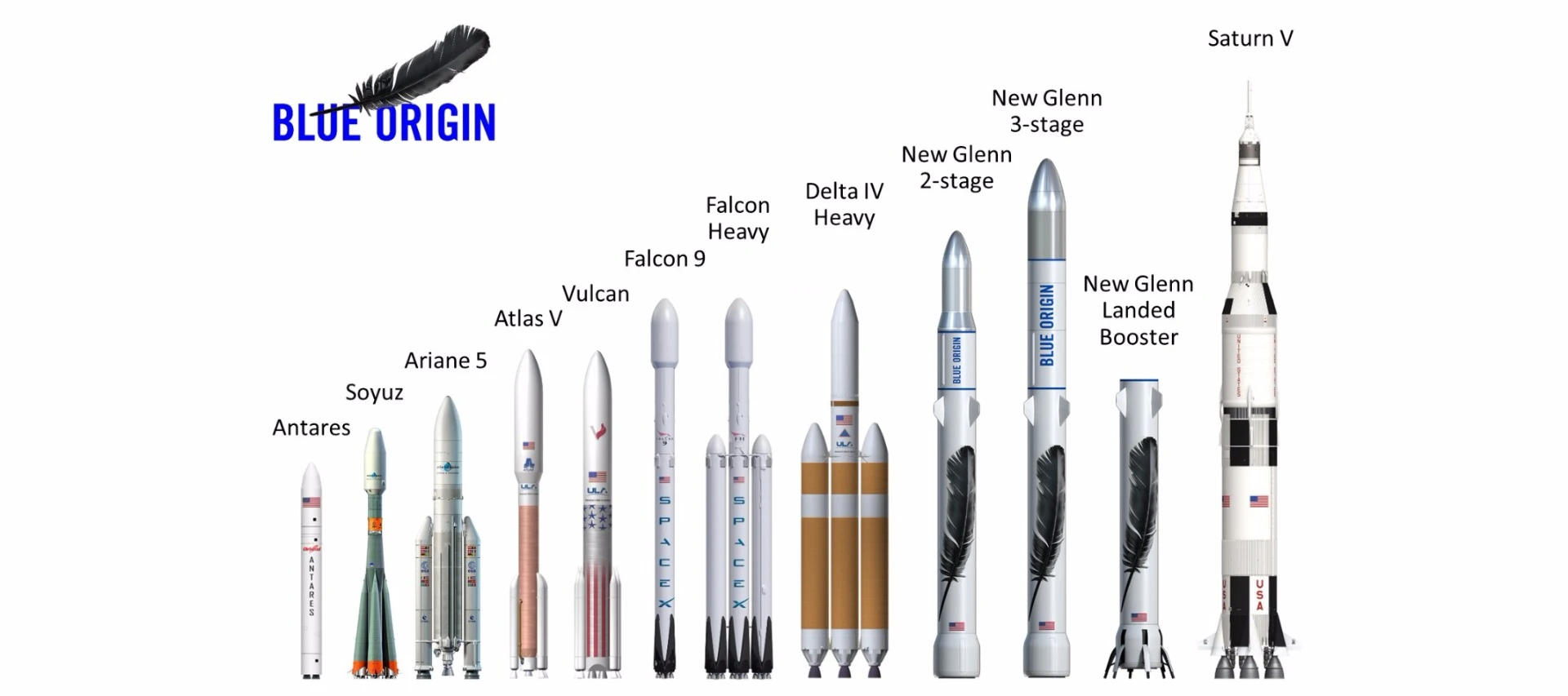 The New Glenn will be larger than SpaceX's Falcon Heavy