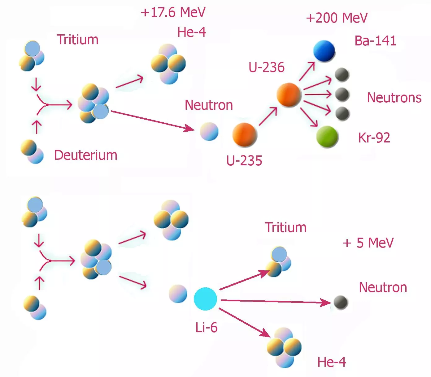 The fusion-fission drive concept on the nuclear level (Photo: NASA)