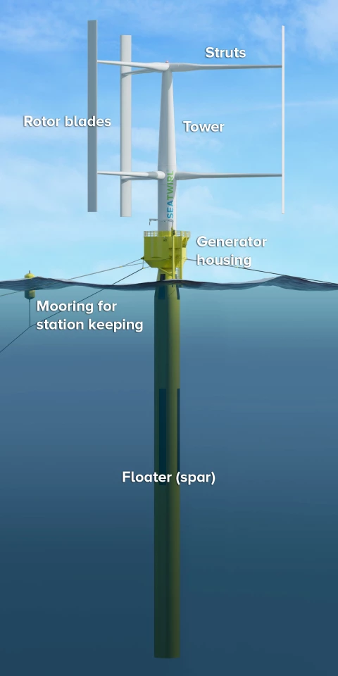 SeaTwirl's design floats a vertical axis wind turbine in a static generator ring anchored to the sea floor