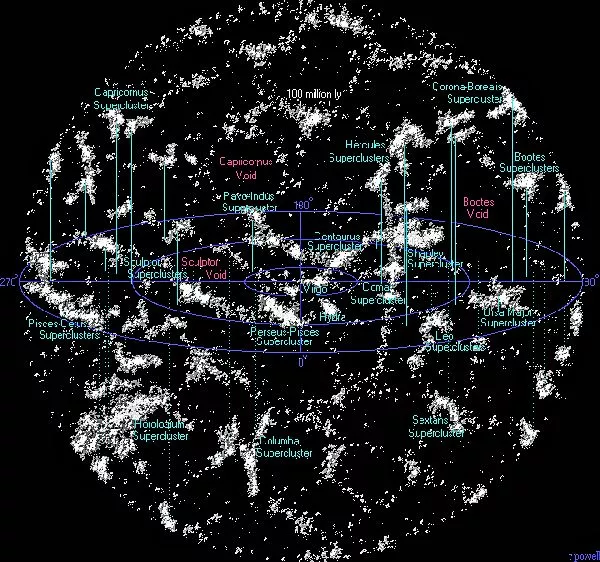 The universe within a billion light years of Earth, showing local superclusters of galaxies - approximately 63 million galaxies are shown (Image: Richard Powell)