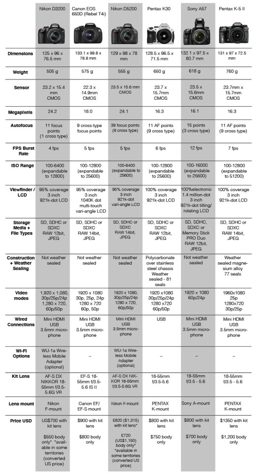 Entry and MidRange DSLR Comparison Guide 2012