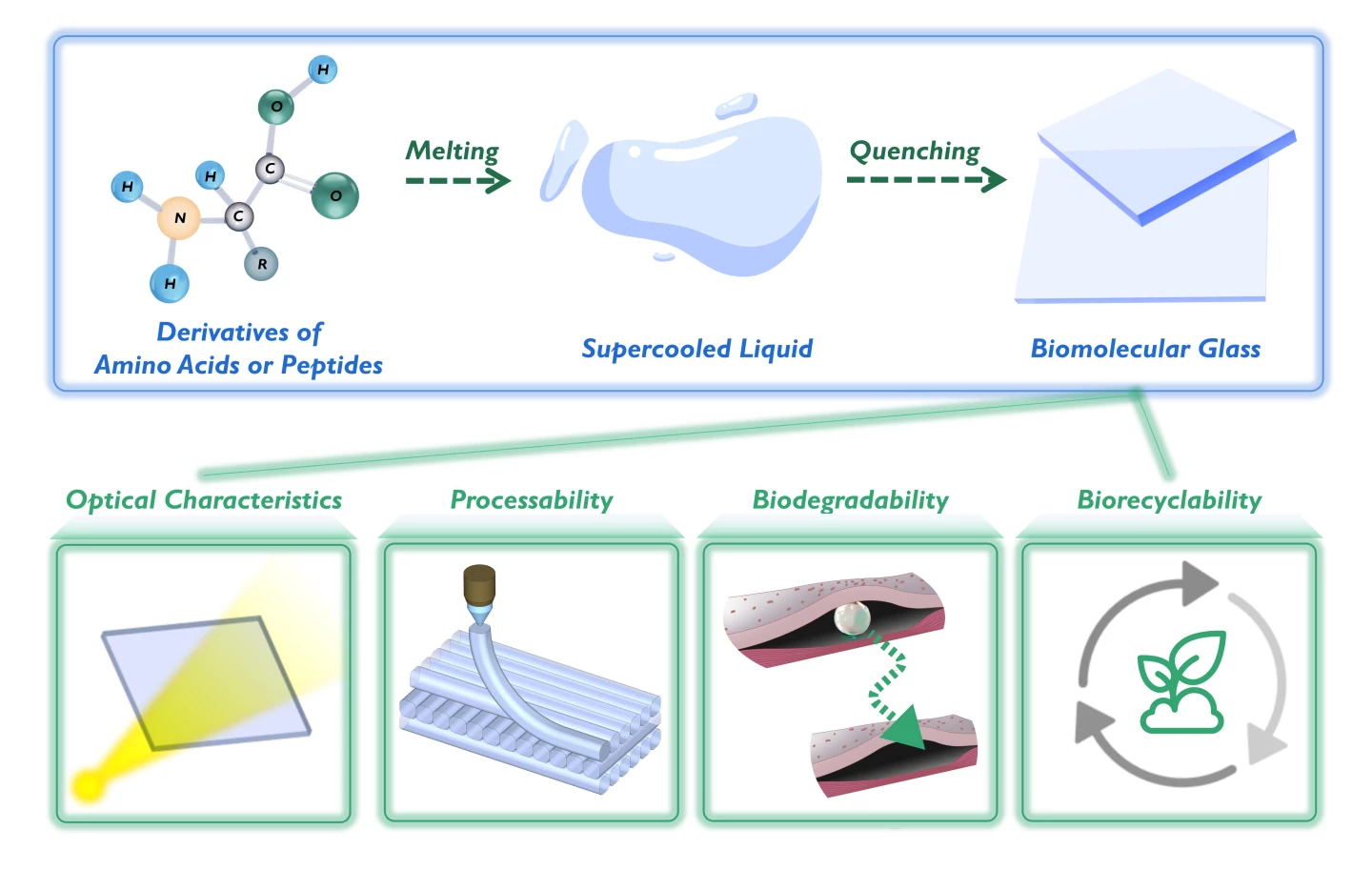 A diagram outlining the production process and the qualities of the glass