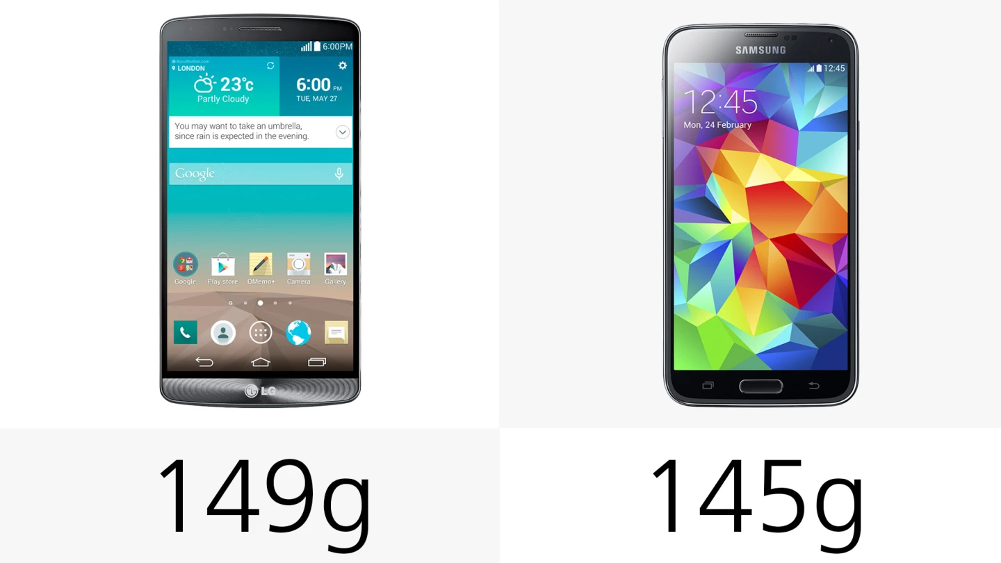 The GS5 is about 3 percent lighter than the G3