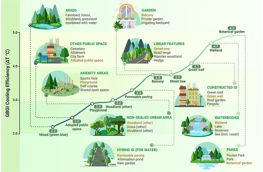 The potential cooling effects of GBGI infrastructure across 10 categories selected in the study