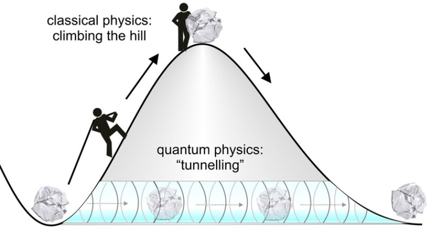 A diagram demonstrating the ball analogy of quantum tunneling: to climb the hill a ball would need sufficient energy, but with quantum tunneling there's a chance that the ball could randomly "tunnel" through the hill and appear on the other side