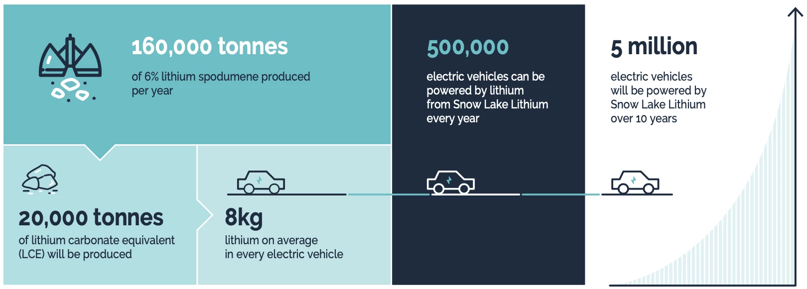 The project aims to pump out enough lithium for half a million EVs a year