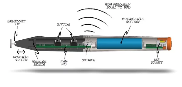 The inner workings of the jaja stylus