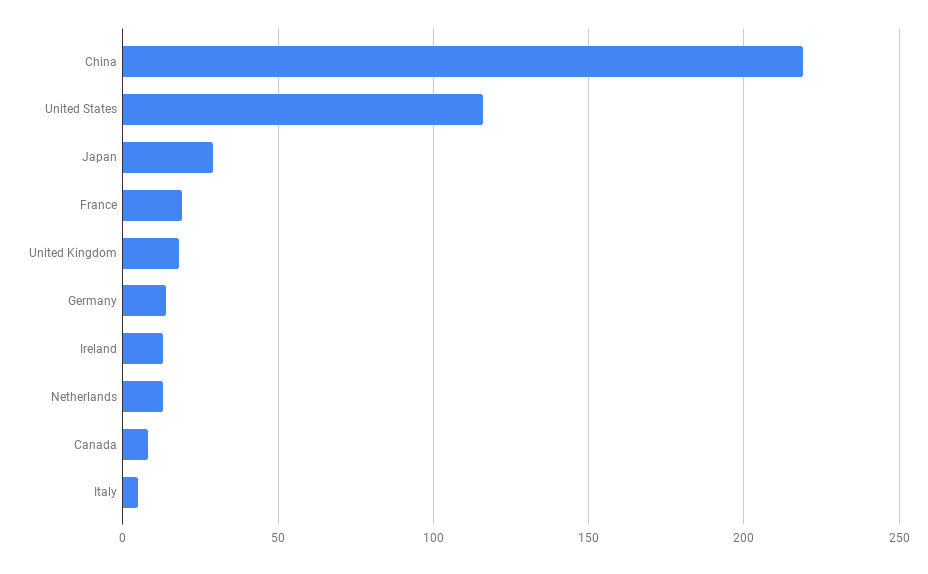 The most top-500 supercomputers by country