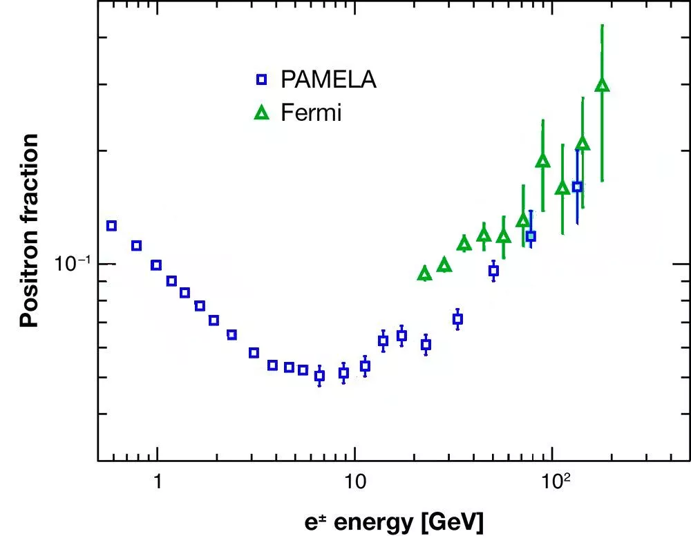Positron fraction vs energy data from studies by the PAMELA and FERMI orbital experiments (Image: USDOE)