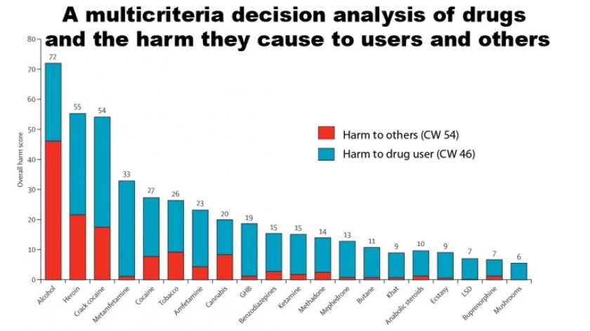 http://www.gizmag.com/the-most-harmful-drugs-in-common-usage/16811/