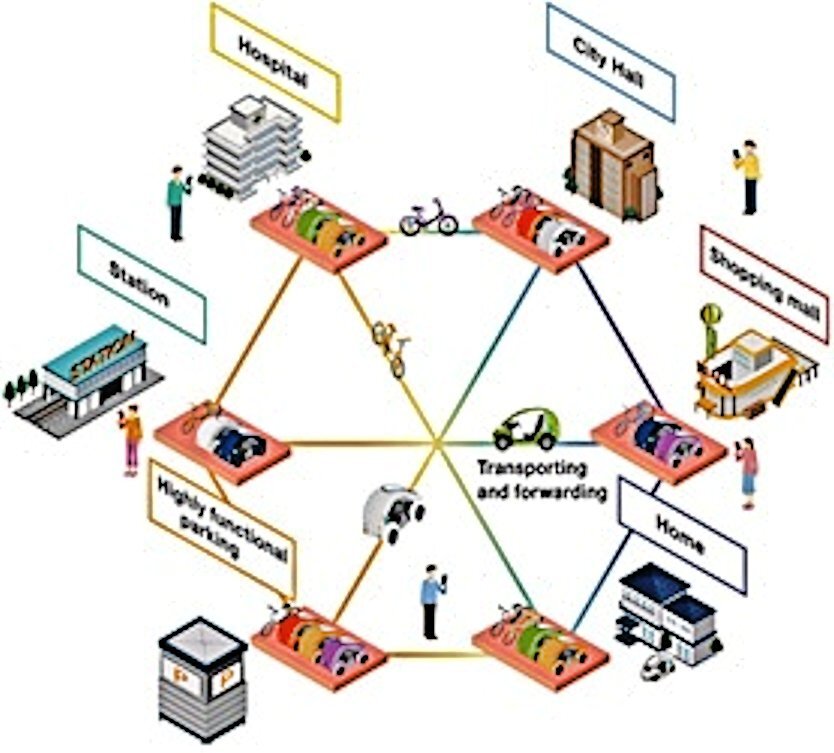 Diagram of Toyota's Ha:mo RIDE system, providing flexible personal transport within city centers on a rental basis (Image: Toyota)