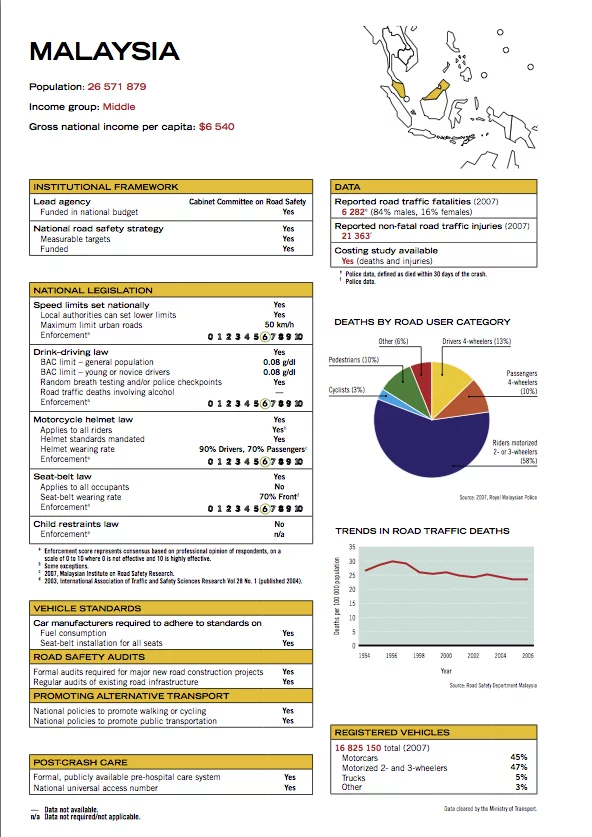 Malaysia's road safety profile from the WHO Global Status Report on road safety.