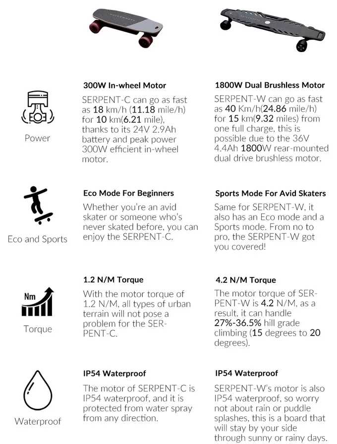 A look at the specs on the Kuickwheel Serpent boards