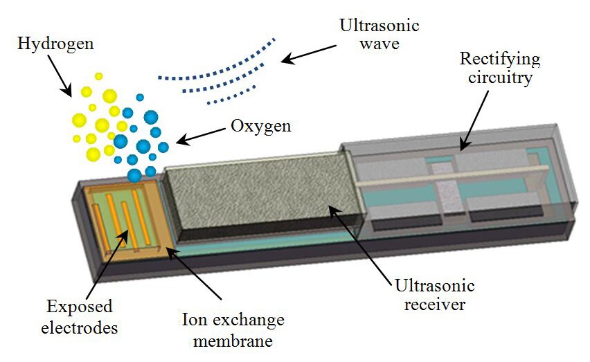 The design of the miniature oxygen generator (Birck Nanotechnology Center, Purdue University)