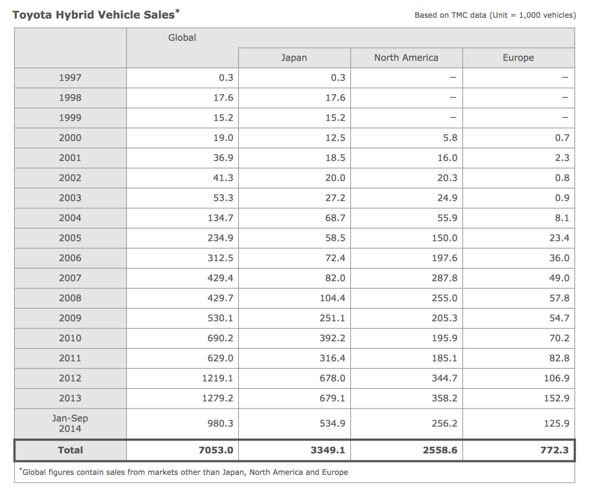 Toyota's hybrid sales record 1997-2014