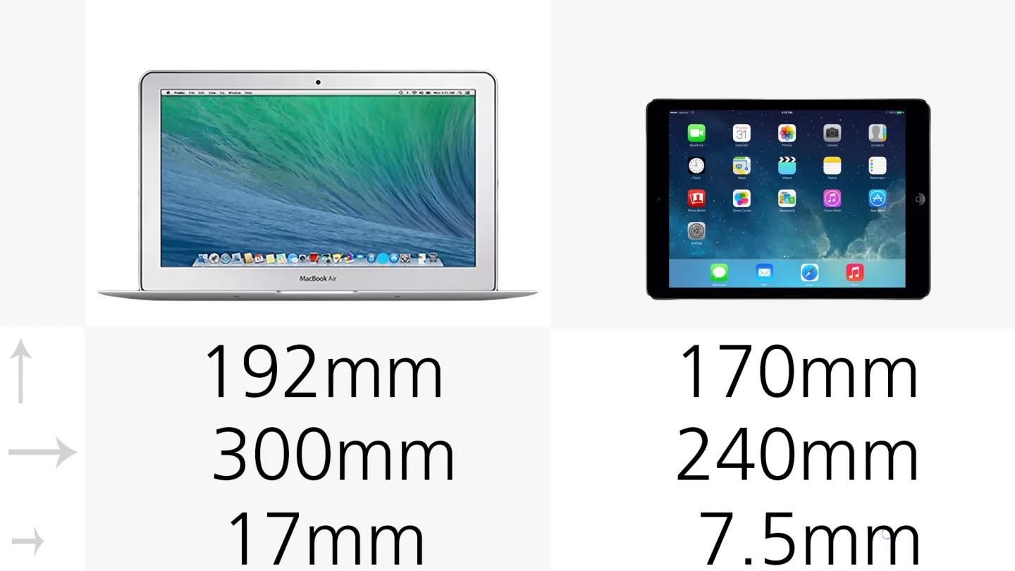 The MacBook is 25 percent longer, 13 percent wider, and 13 percent thicker