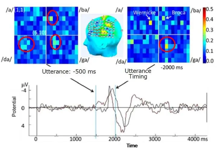 By monitoring brainwaves, the system can recognize uttered numbers between 0 and 9 with 90 percent accuracy