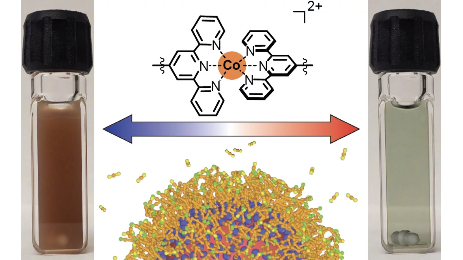The new nanocrystal gel switches states from a gel state (left) to a liquid state (right) in response to temperature. Top center is an illustration of the linker that holds the nanocrystals together, and bottom center is a molecular model of the nanocrystals.