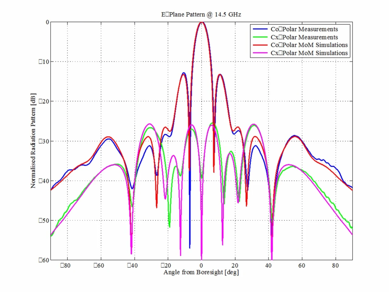 Comparing simulated and actual measured 14.5 Ghz radiation patterns from ESA's first 3D-printed dual reflector antenna