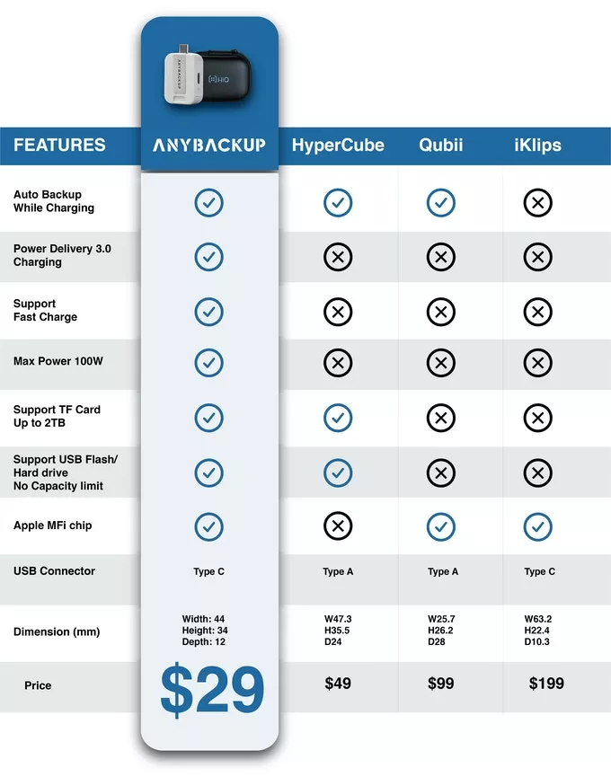 Despite costing less, AnyBackup boasts more features than others on the market