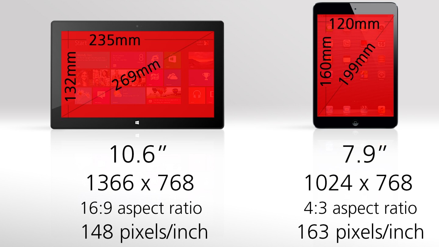 Ditto for screen sizes, as the Surface's is much bigger