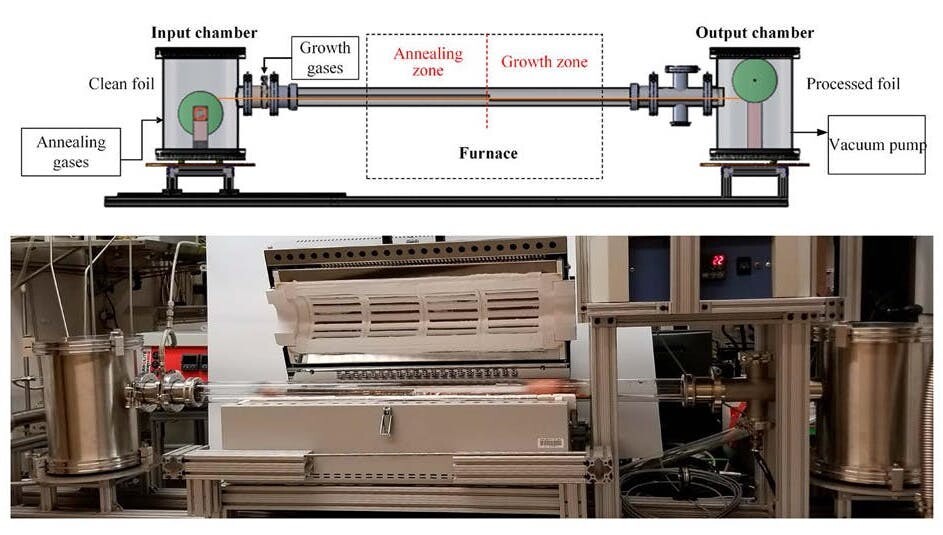MIT's custom-built roll-to-roll chemical vapor deposition (CVD) system for producing graphene