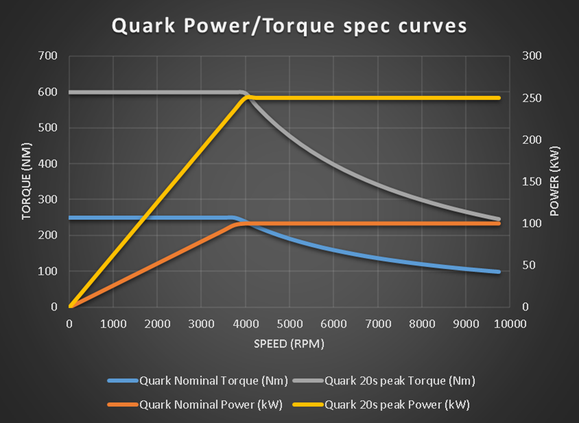 Quark power and torque curves